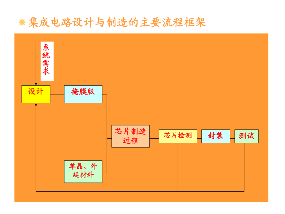 集成电路设计与制造的主要流程