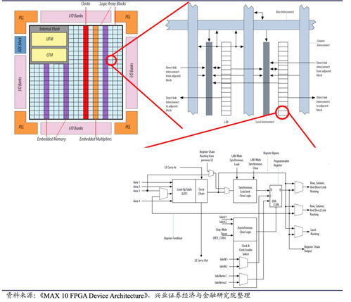 FPGA科普 国产厂商任重道远